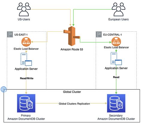 Introducing Amazon DocumentDB (with MongoDB.